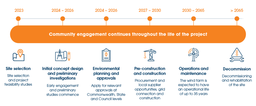 Marmadua Project Timeline