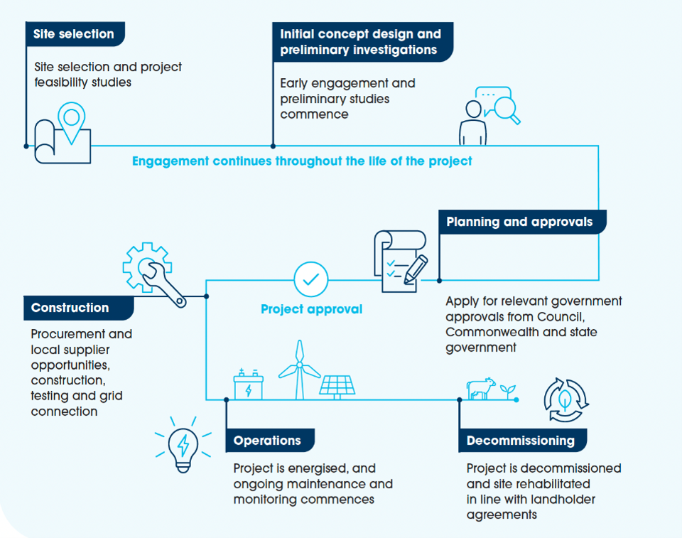 Indicative Project Timeline for Marmadua Energy Park
